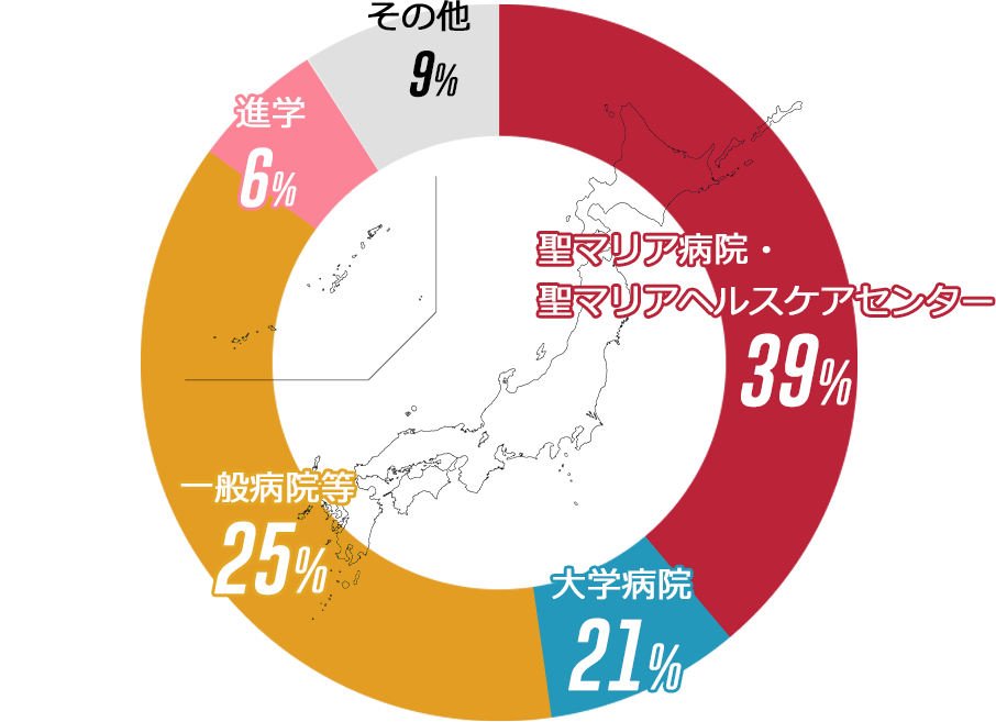 業種別進路状況